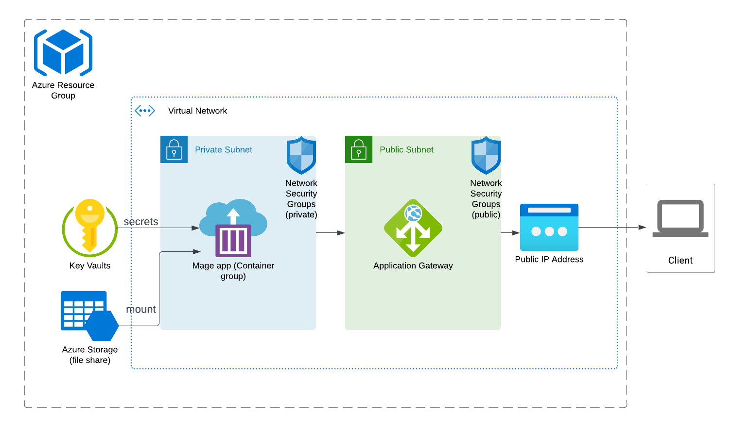 Mage Azure architecture