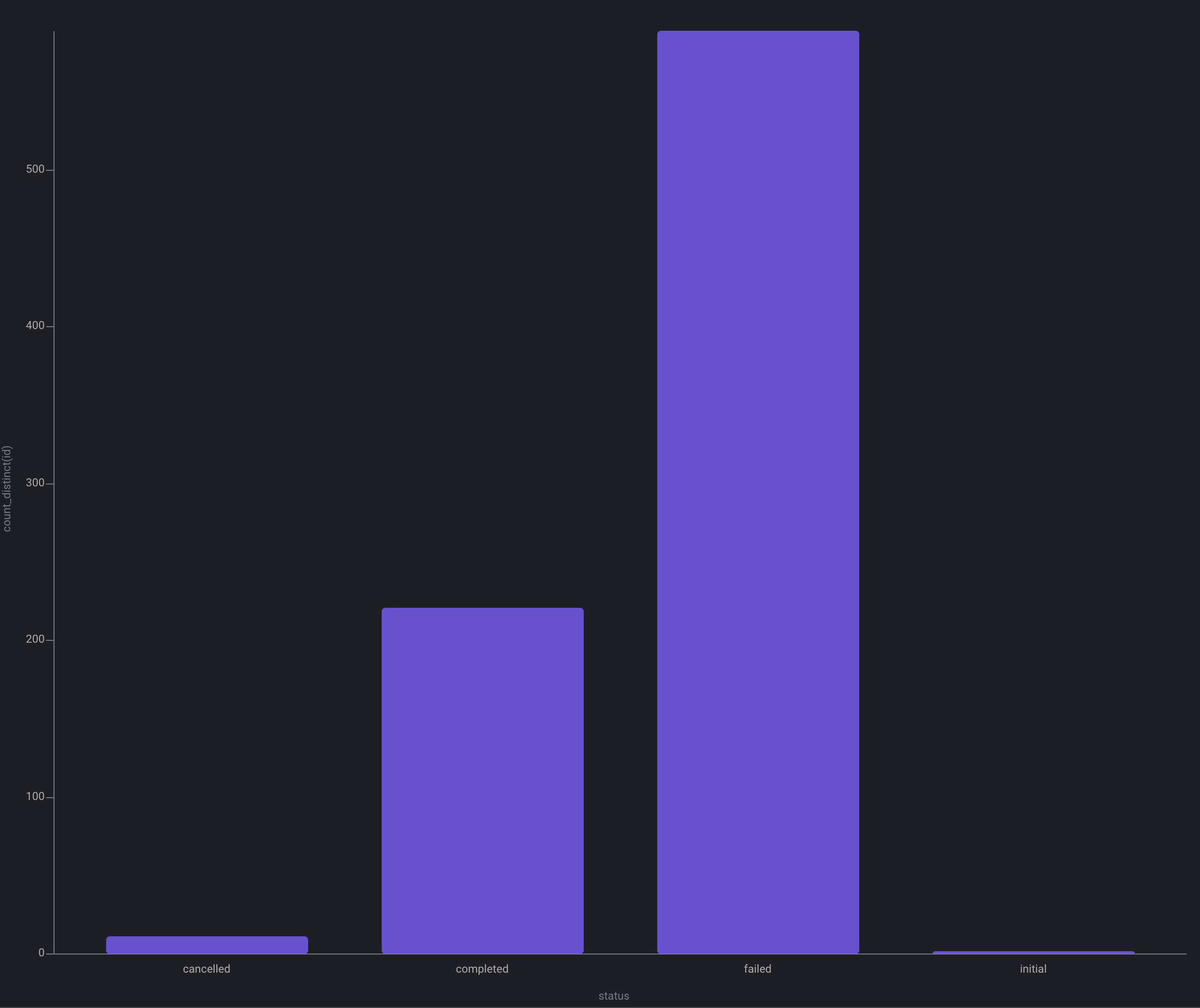 Bar chart