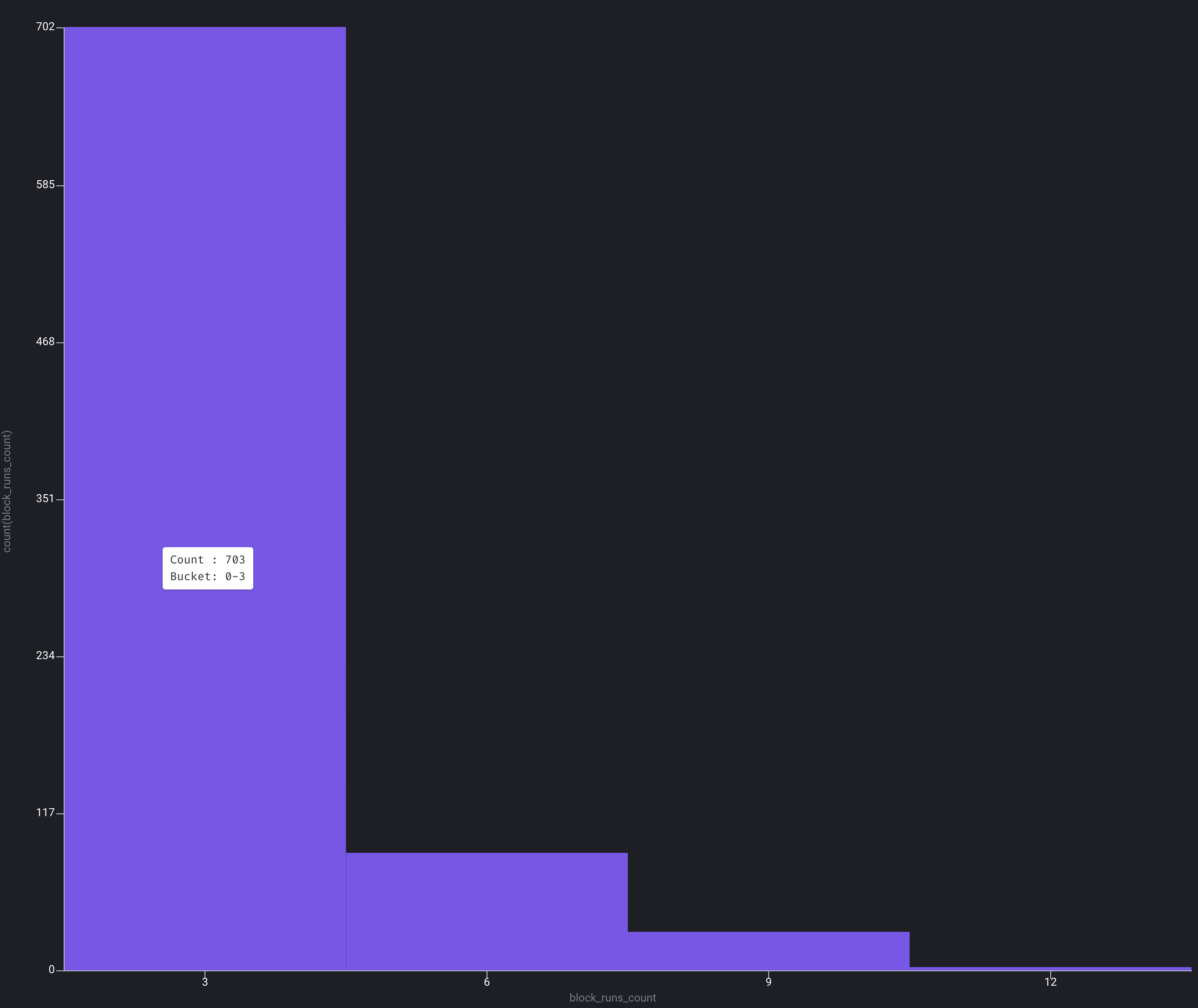 Histogram